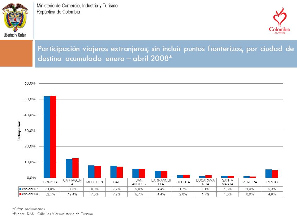 . Participación viajeros extranjeros, sin incluir puntos fronterizos, por ciudad de destino acumulado enero – abril 2008*