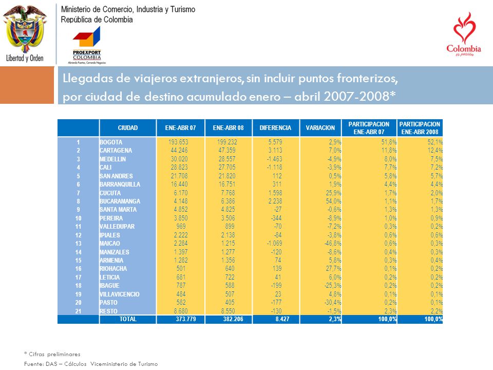 . Título del tema. Llegadas de viajeros extranjeros, sin incluir puntos fronterizos, por ciudad de destino acumulado enero – abril *