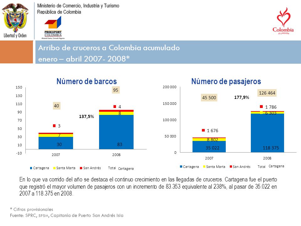 . Título del tema Arribo de cruceros a Colombia acumulado