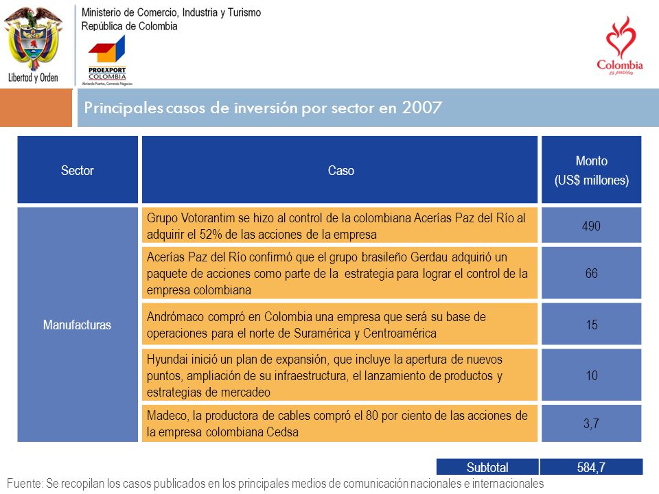 Principales casos de inversión por sector en 2007