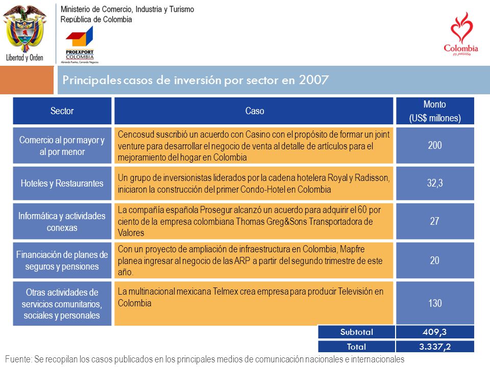 Principales casos de inversión por sector en 2007