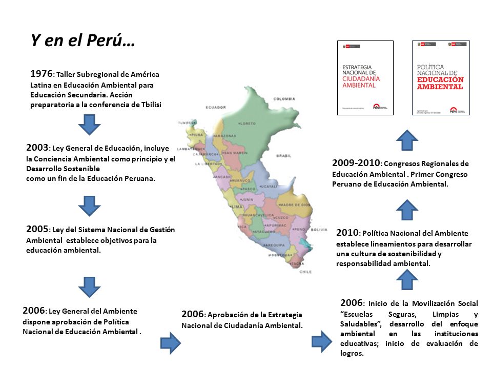 Y en el Perú… 2012: Politica Nacional de Educación ambiental