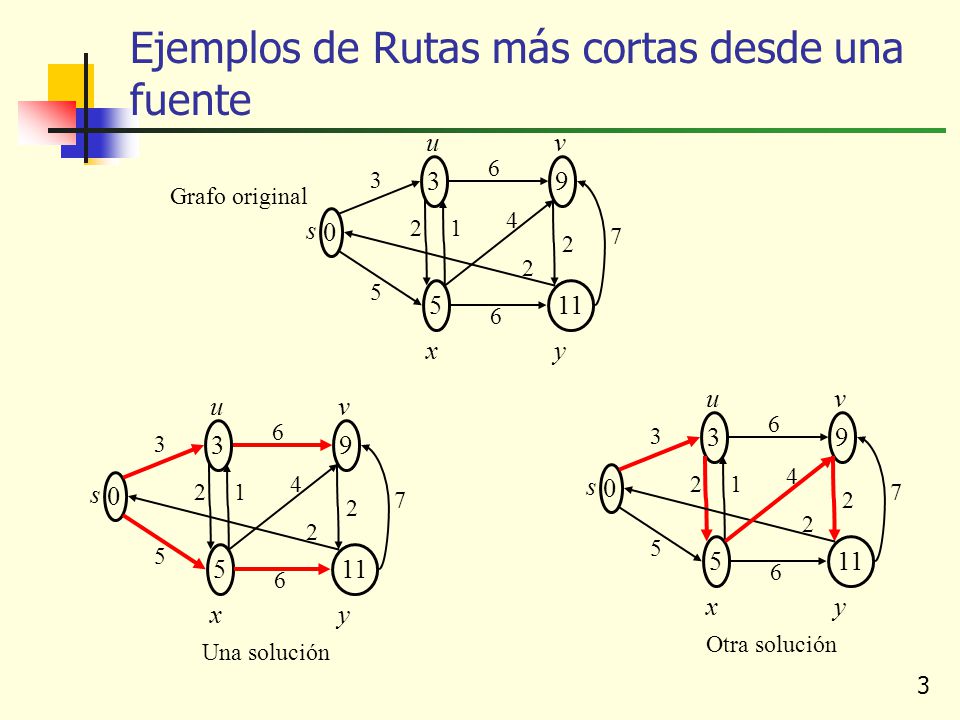 Ejemplos de Rutas más cortas desde una fuente