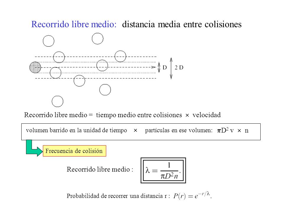 Recorrido libre medio: distancia media entre colisiones