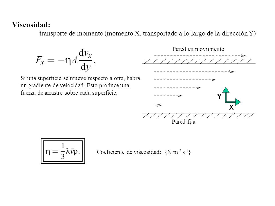 Viscosidad: transporte de momento (momento X, transportado a lo largo de la dirección Y) Pared en movimiento.