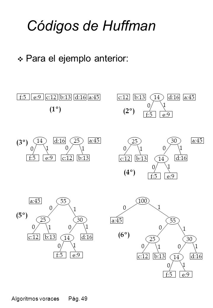 Códigos de Huffman Para el ejemplo anterior: (1º) (2º) (3º) (4º) (5º)
