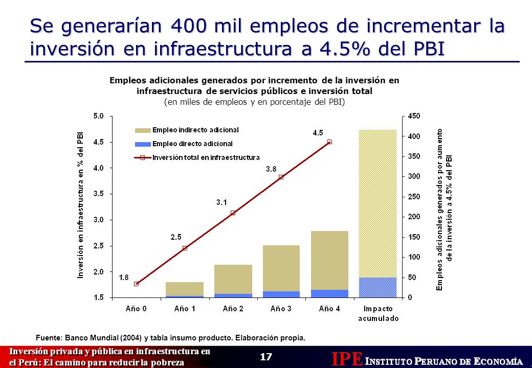 Se generarían 400 mil empleos de incrementar la inversión en infraestructura a 4.5% del PBI