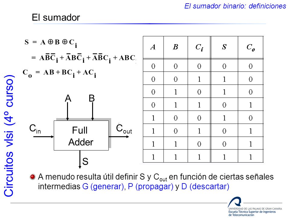 El sumador A B Cin Cout Full Adder S