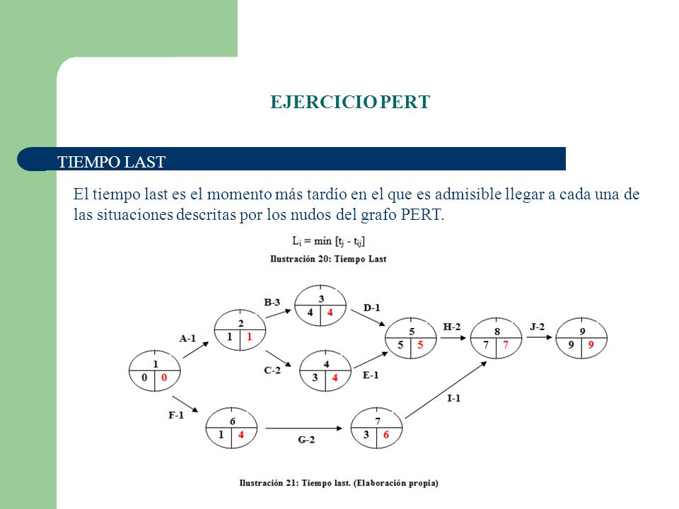 EJERCICIO PERT TIEMPO LAST