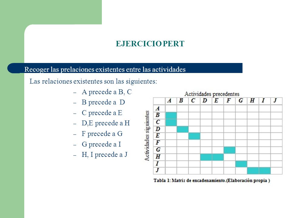 EJERCICIO PERT Recoger las prelaciones existentes entre las actividades. Las relaciones existentes son las siguientes: