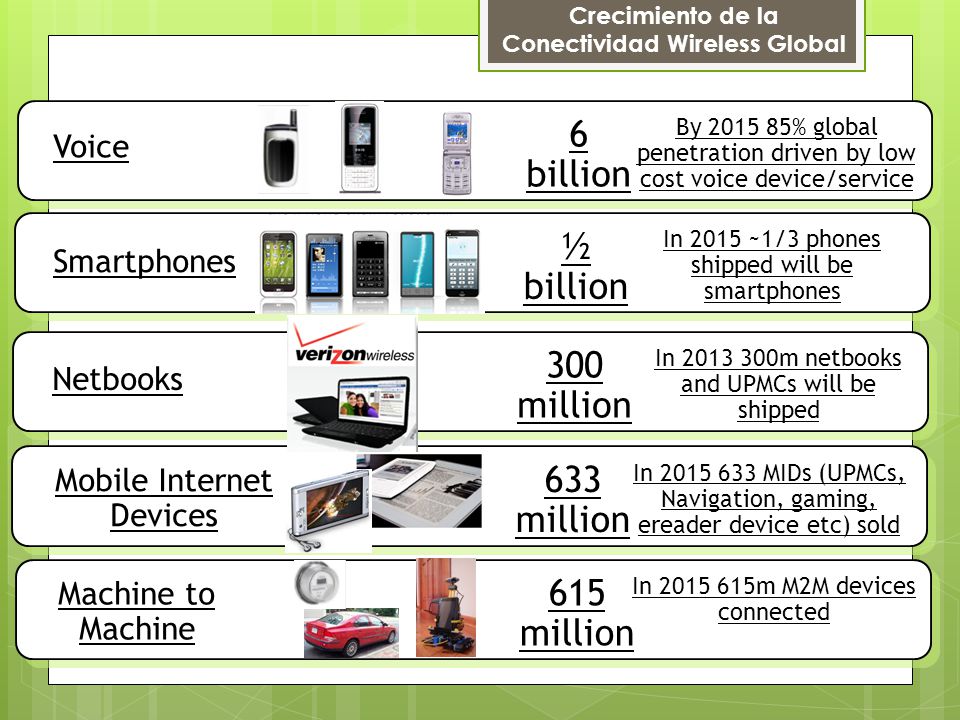 Crecimiento de la Conectividad Wireless Global