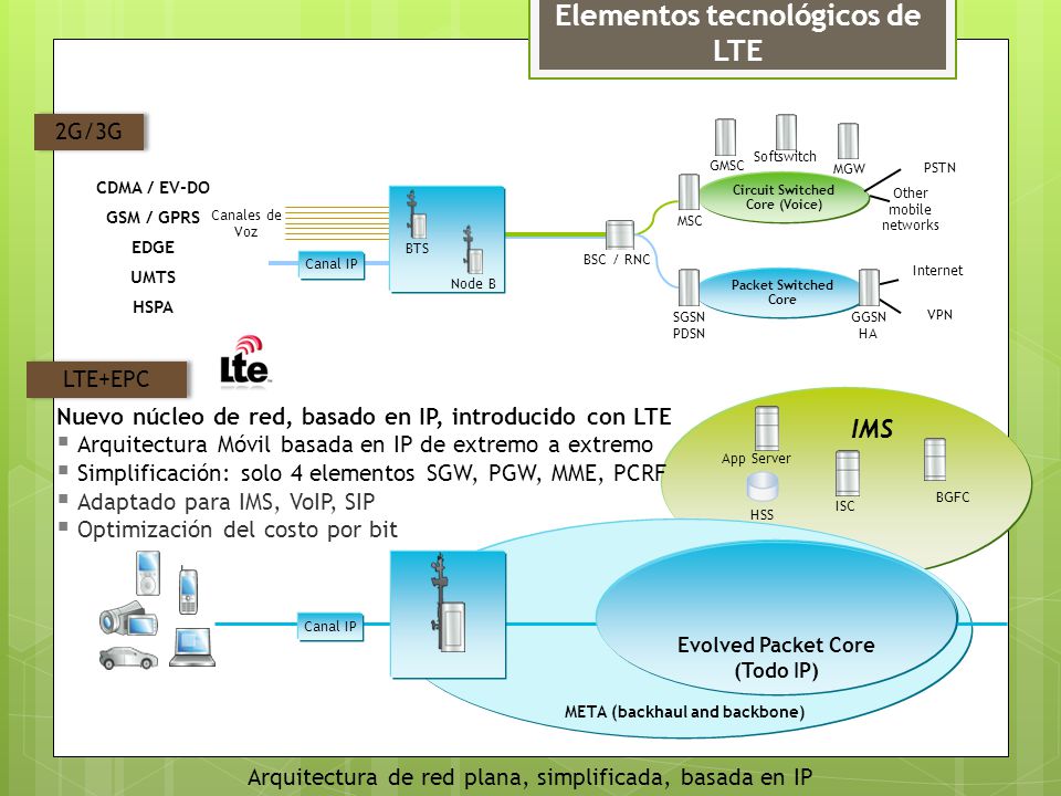 Elementos tecnológicos de LTE Circuit Switched Core (Voice)