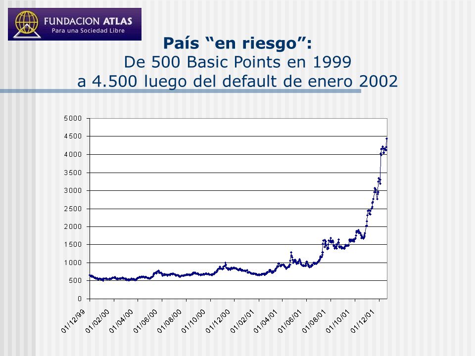 País en riesgo : De 500 Basic Points en 1999 a 4