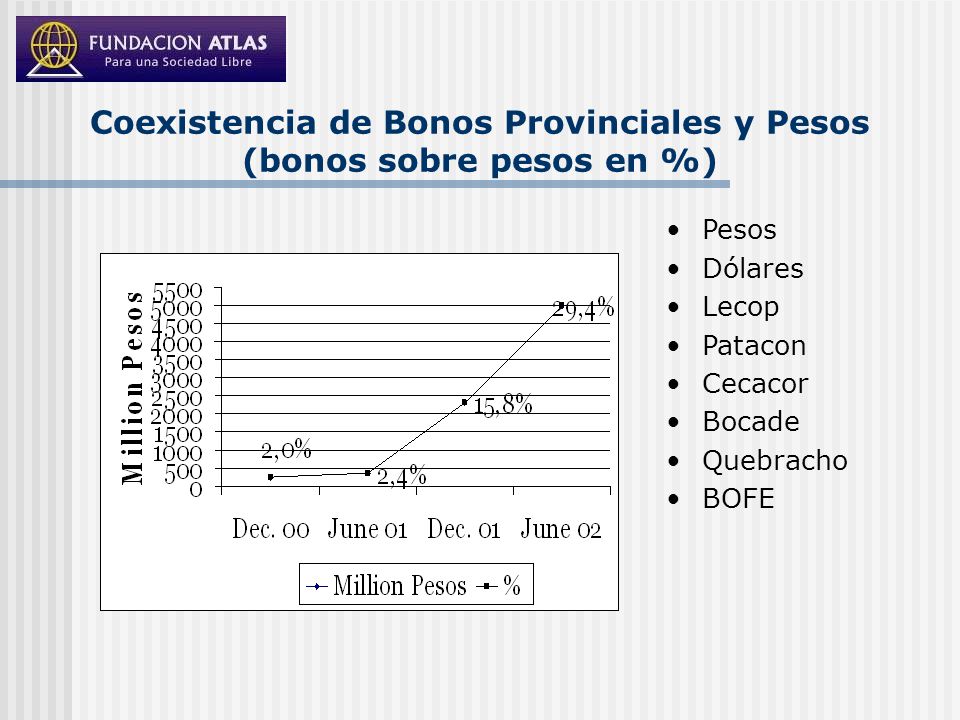 Coexistencia de Bonos Provinciales y Pesos (bonos sobre pesos en %)