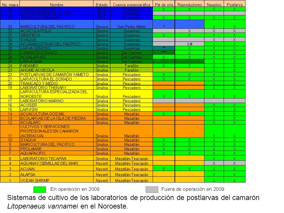 Sistemas de cultivo de los laboratorios de producción de postlarvas del camarón Litopenaeus vannamei en el Noroeste.