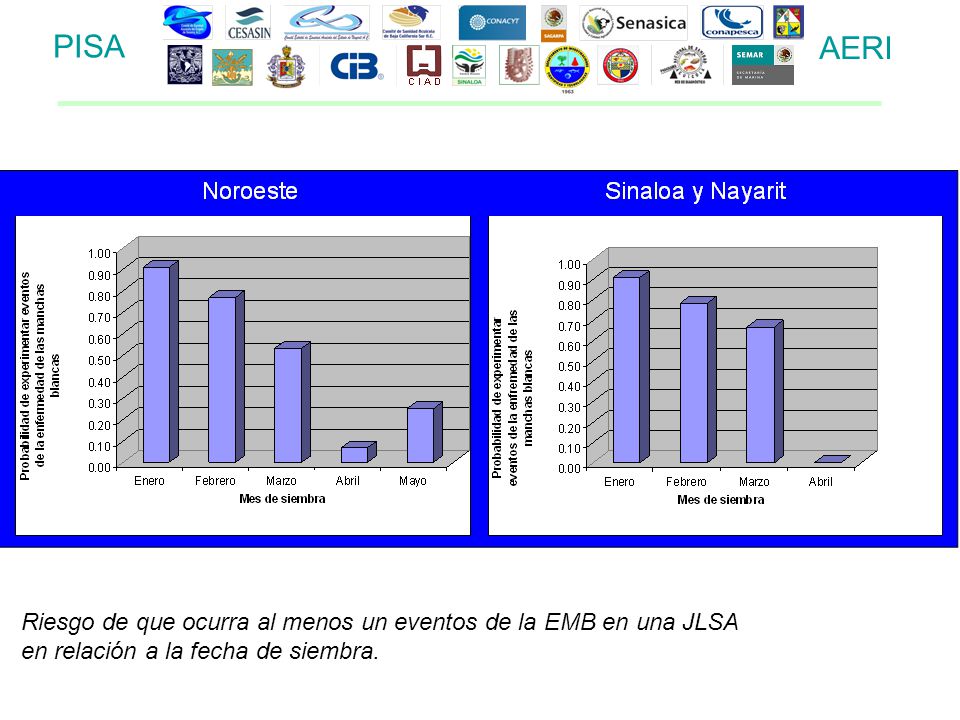 PISA AERI. Riesgo de que ocurra al menos un eventos de la EMB en una JLSA en relación a la fecha de siembra.