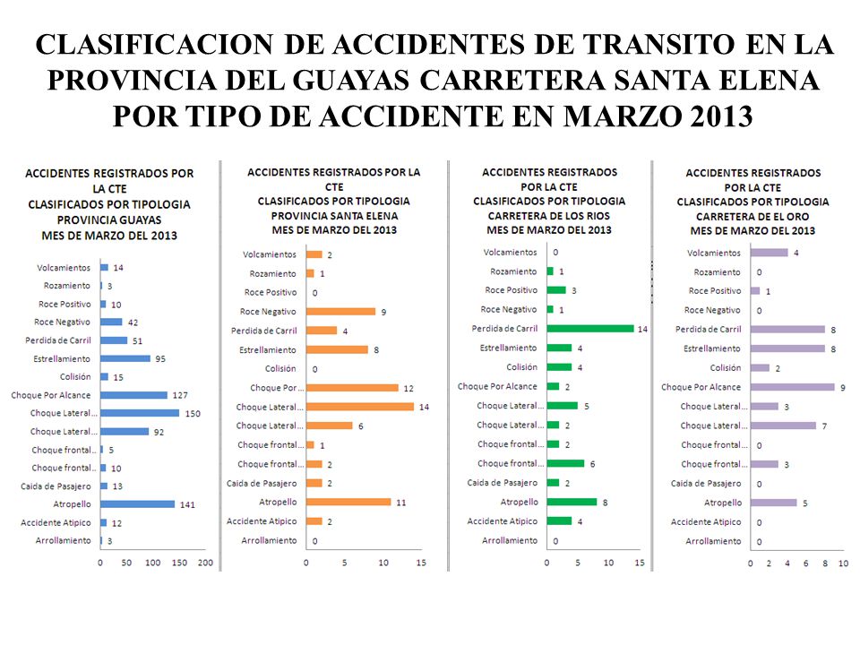 CLASIFICACION DE ACCIDENTES DE TRANSITO EN LA PROVINCIA DEL GUAYAS CARRETERA SANTA ELENA POR TIPO DE ACCIDENTE EN MARZO 2013