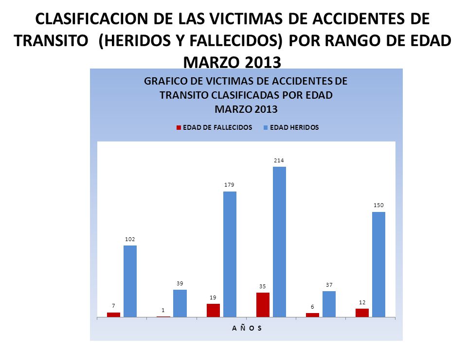 CLASIFICACION DE LAS VICTIMAS DE ACCIDENTES DE TRANSITO (HERIDOS Y FALLECIDOS) POR RANGO DE EDAD MARZO 2013