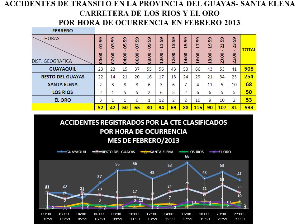 ACCIDENTES DE TRANSITO EN LA PROVINCIA DEL GUAYAS- SANTA ELENA CARRETERA DE LOS RIOS Y EL ORO POR HORA DE OCURRENCIA EN FEBRERO 2013
