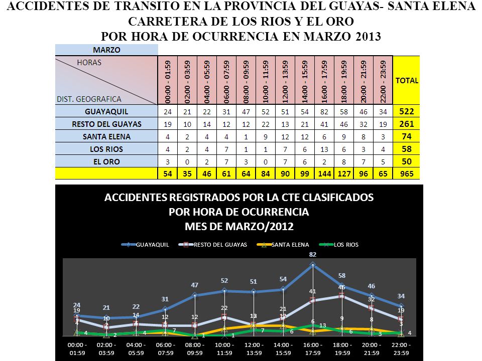 ACCIDENTES DE TRANSITO EN LA PROVINCIA DEL GUAYAS- SANTA ELENA CARRETERA DE LOS RIOS Y EL ORO POR HORA DE OCURRENCIA EN MARZO 2013