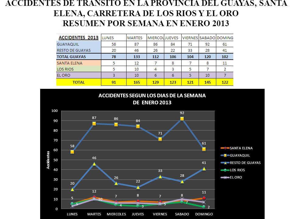 ACCIDENTES DE TRANSITO EN LA PROVINCIA DEL GUAYAS, SANTA ELENA, CARRETERA DE LOS RIOS Y EL ORO RESUMEN POR SEMANA EN ENERO 2013