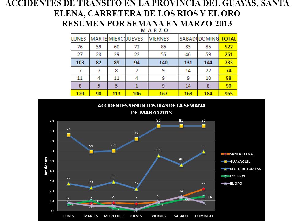 ACCIDENTES DE TRANSITO EN LA PROVINCIA DEL GUAYAS, SANTA ELENA, CARRETERA DE LOS RIOS Y EL ORO RESUMEN POR SEMANA EN MARZO 2013