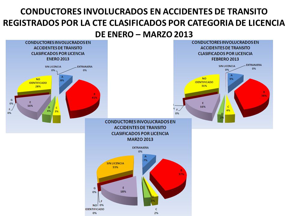CONDUCTORES INVOLUCRADOS EN ACCIDENTES DE TRANSITO REGISTRADOS POR LA CTE CLASIFICADOS POR CATEGORIA DE LICENCIA DE ENERO – MARZO 2013