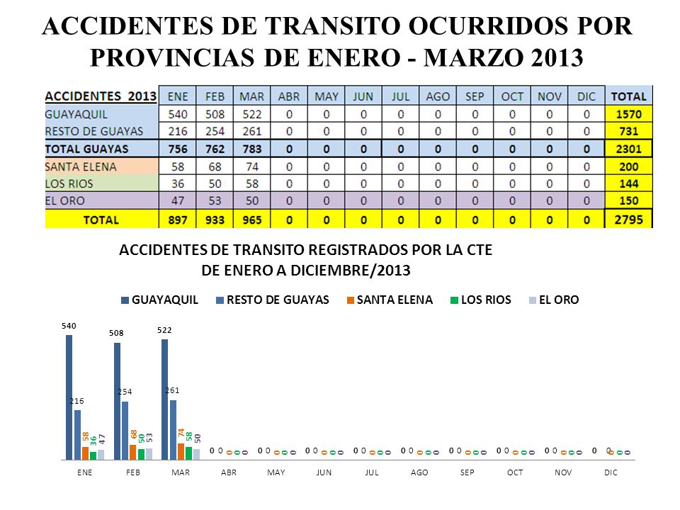 ACCIDENTES DE TRANSITO OCURRIDOS POR PROVINCIAS DE ENERO - MARZO 2013