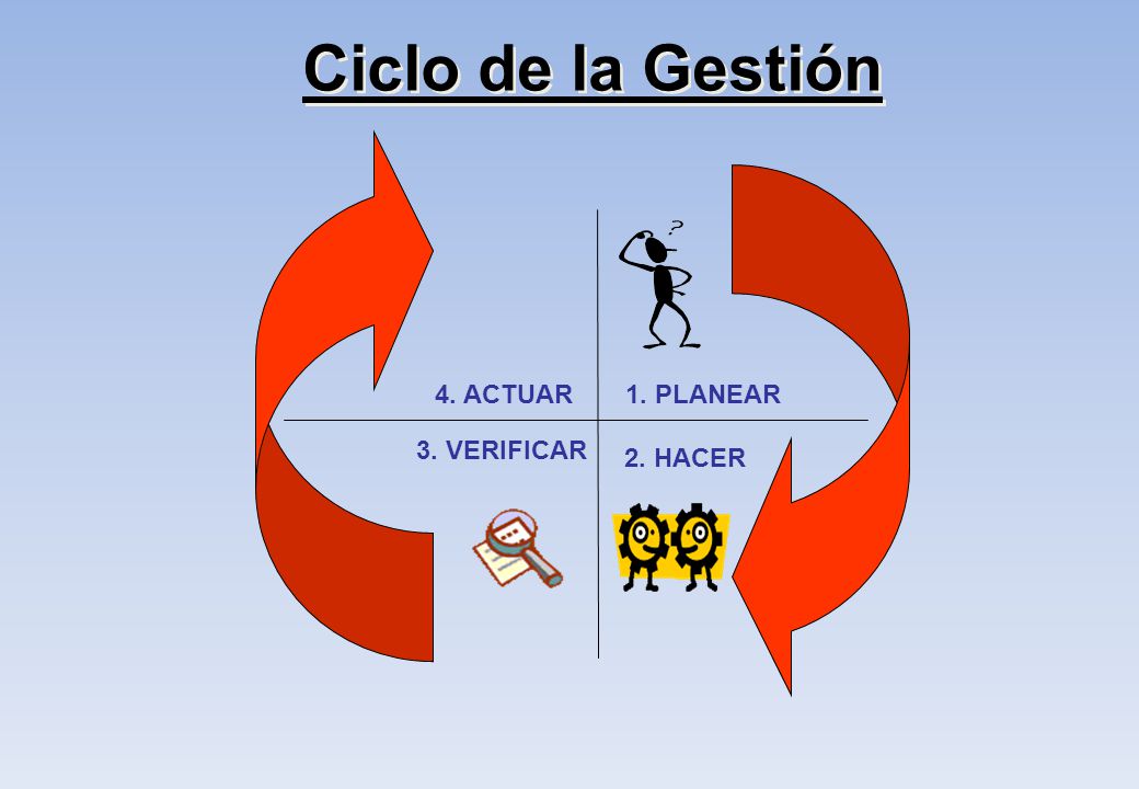 Ciclo de la Gestión 1. PLANEAR 2. HACER 4. ACTUAR 3. VERIFICAR