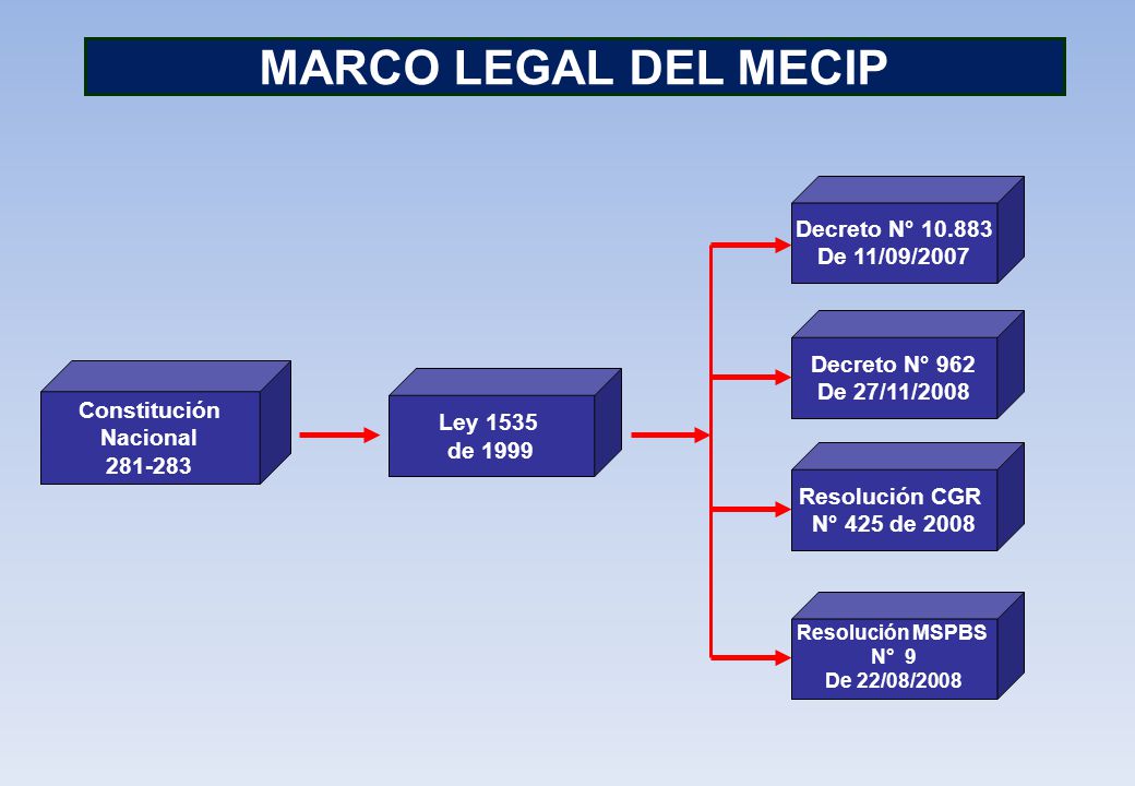 MARCO LEGAL DEL MECIP Decreto N° De 11/09/2007 Decreto N° 962