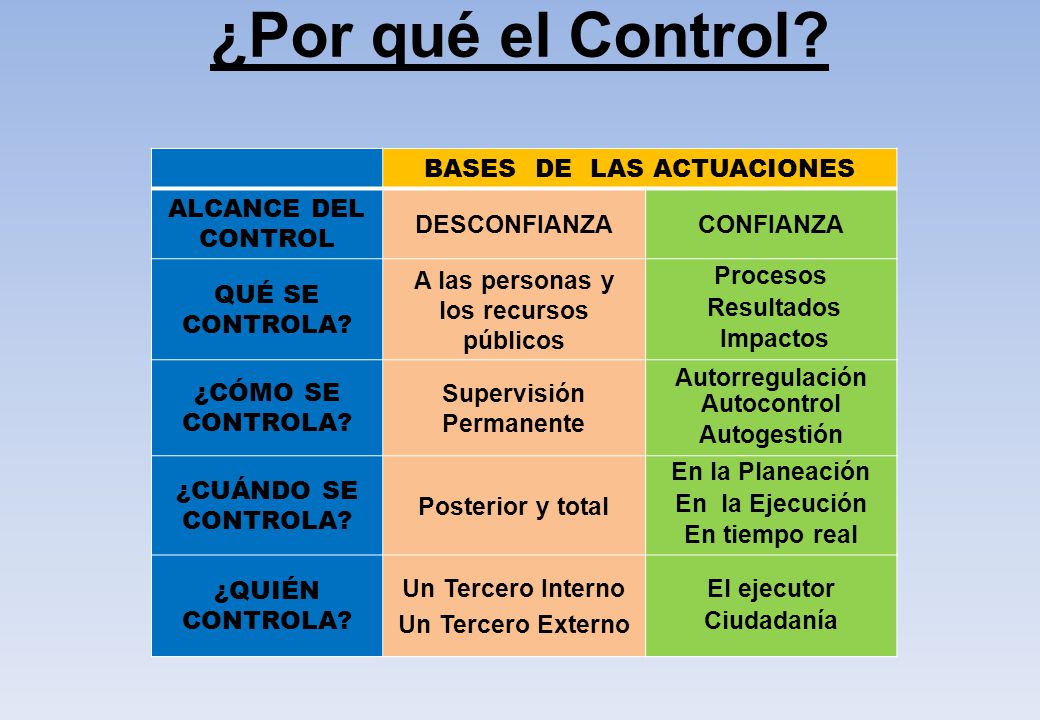¿Por qué el Control BASES DE LAS ACTUACIONES ALCANCE DEL CONTROL