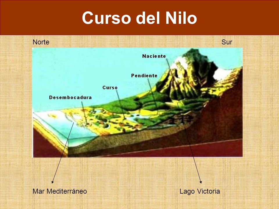 Curso del Nilo Norte Sur Mar Mediterráneo Lago Victoria