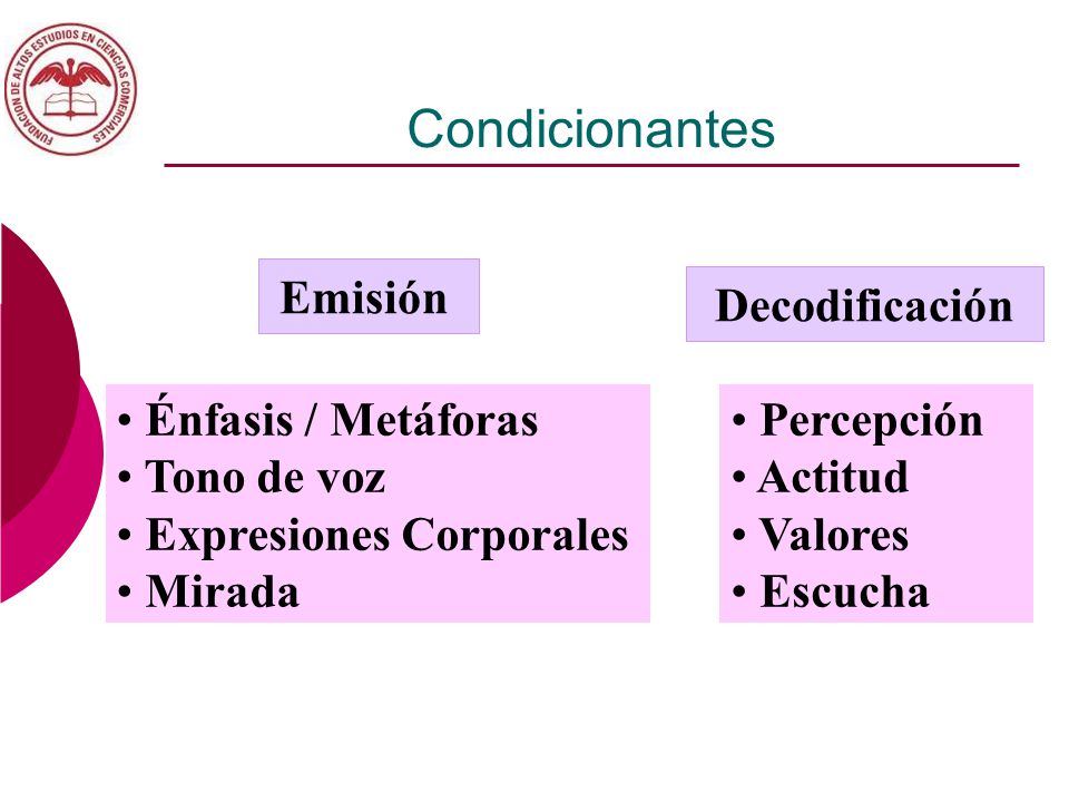 Condicionantes Emisión Decodificación Énfasis / Metáforas Tono de voz