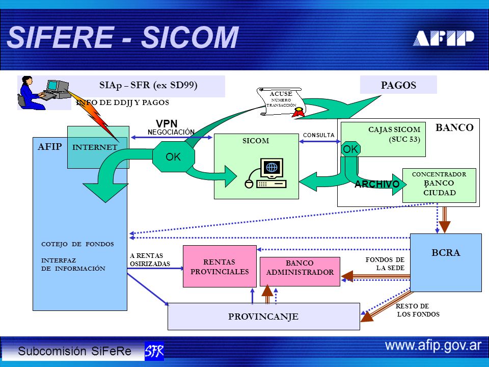 SIFERE - SICOM Subcomisión SiFeRe SIAp – SFR (ex SD99) PAGOS VPN BANCO