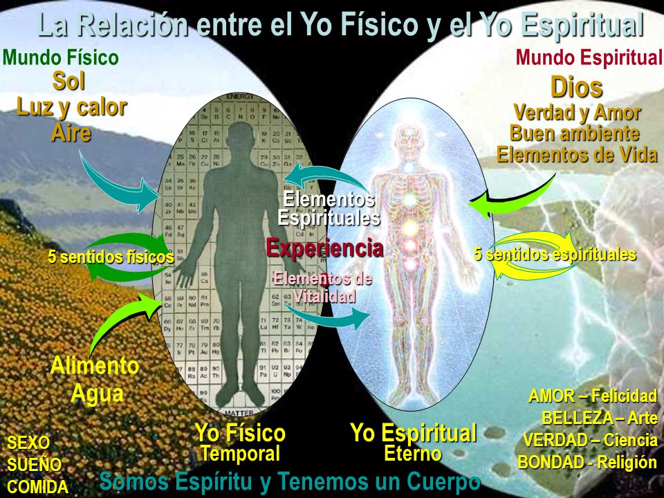 La Relación entre el Yo Físico y el Yo Espiritual
