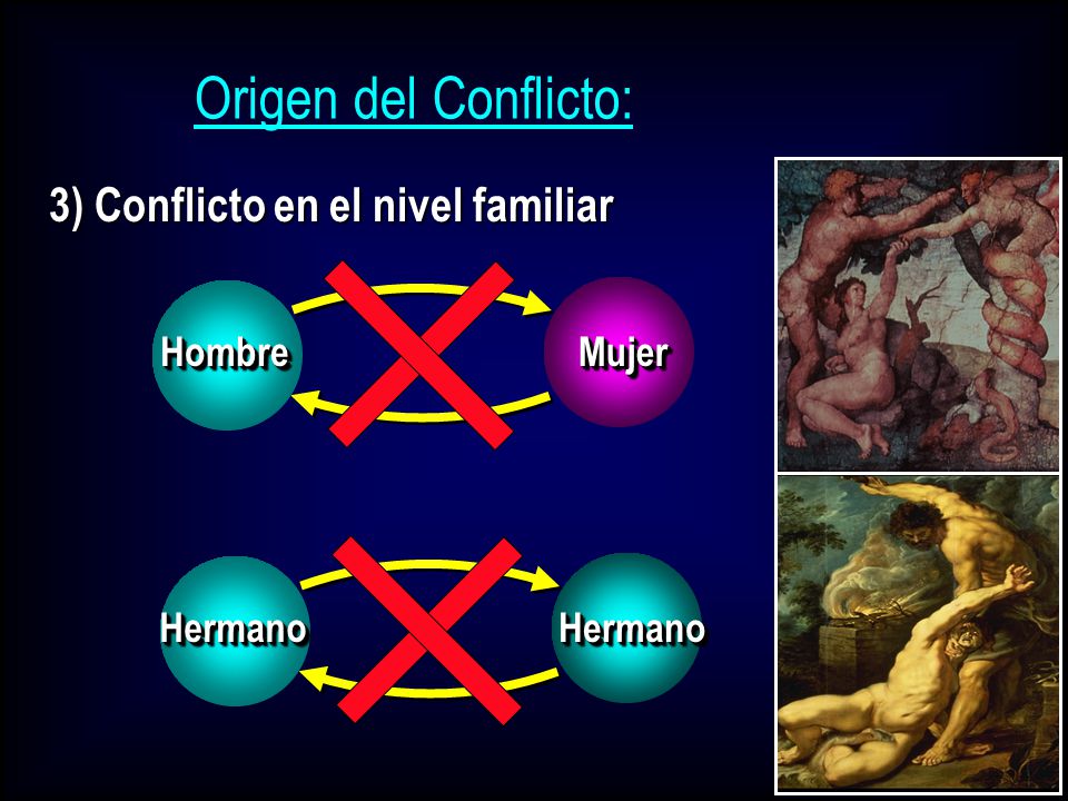 Origen del Conflicto: 3) Conflicto en el nivel familiar Hombre Mujer