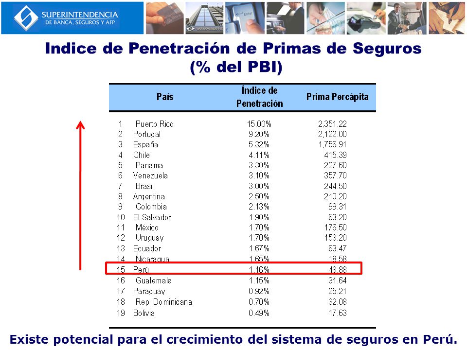 Indice de Penetración de Primas de Seguros (% del PBI)