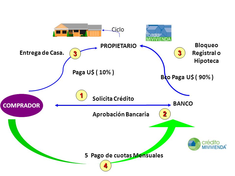 Ciclo PROPIETARIO. Bloqueo Registral o. Hipoteca. Entrega de Casa Paga U$ ( 10% ) Bco Paga U$ ( 90% )
