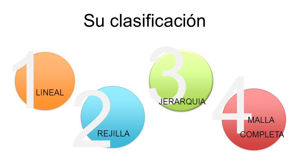 Su clasificación 3 JERARQUIA 1 4 MALLA COMPLETA REJILLA 2 LINEAL