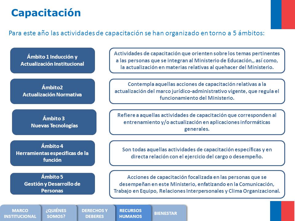 Capacitación Para este año las actividades de capacitación se han organizado en torno a 5 ámbitos: Ámbito 1 Inducción y Actualización Institucional.
