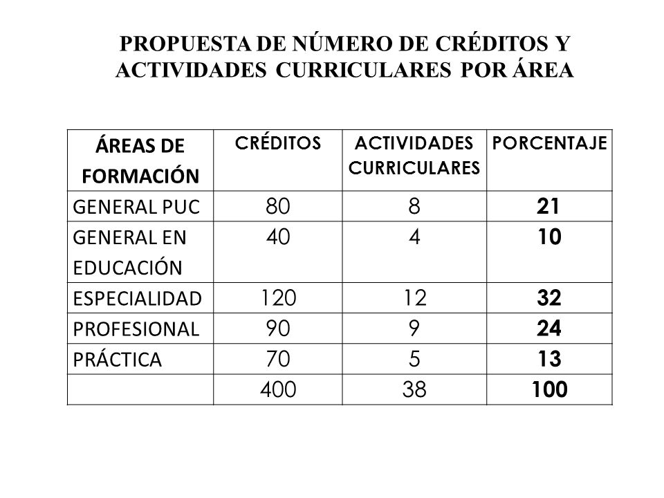 PROPUESTA DE NÚMERO DE CRÉDITOS Y ACTIVIDADES CURRICULARES POR ÁREA