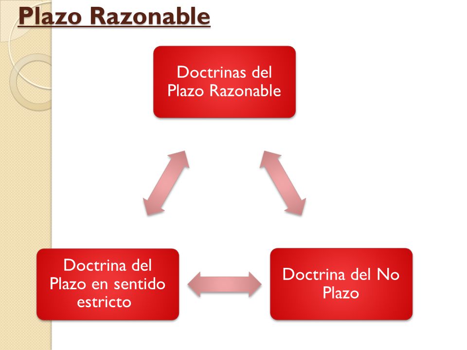 Plazo Razonable Doctrinas del Plazo Razonable Doctrina del No Plazo