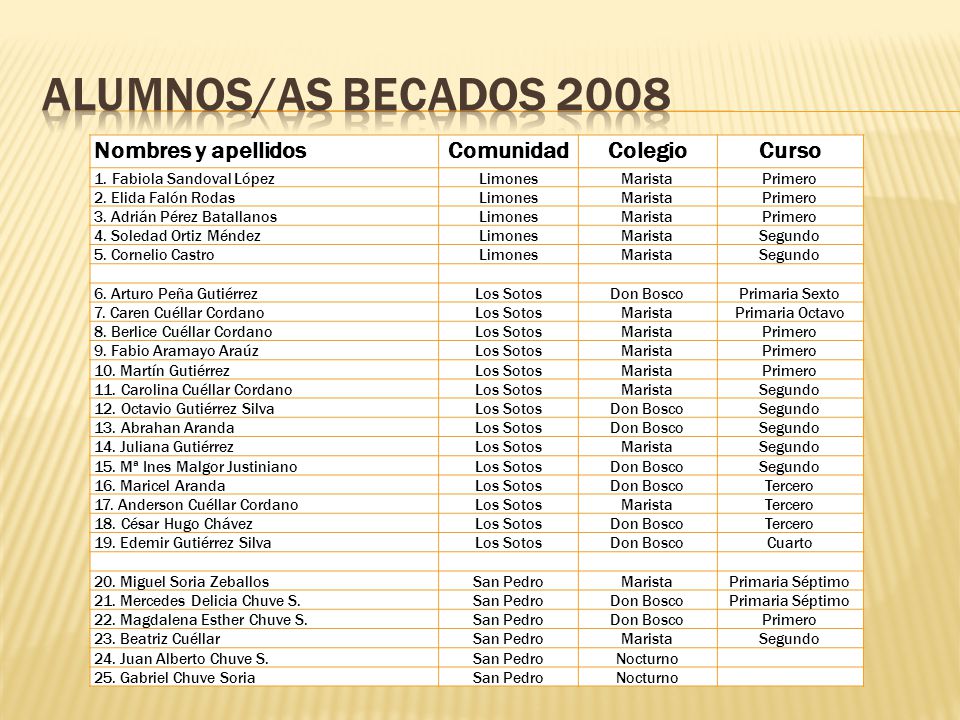 Alumnos/AS becados 2008 Nombres y apellidos Comunidad Colegio Curso