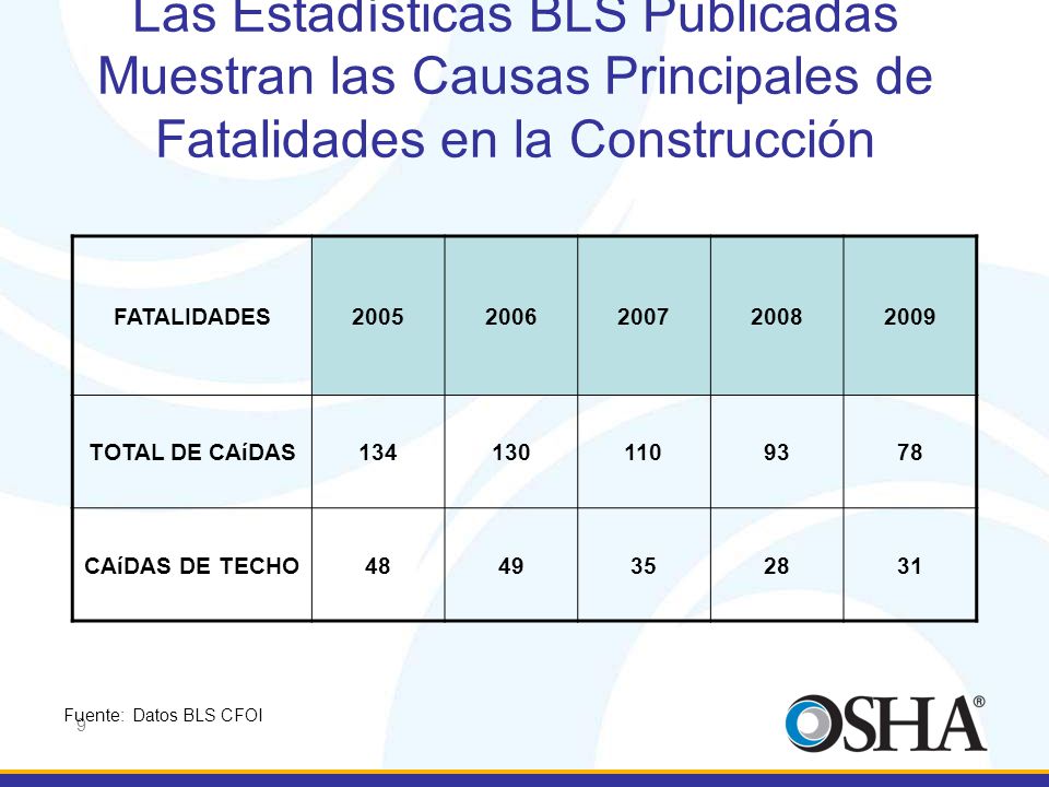 Las Estadísticas BLS Publicadas Muestran las Causas Principales de Fatalidades en la Construcción