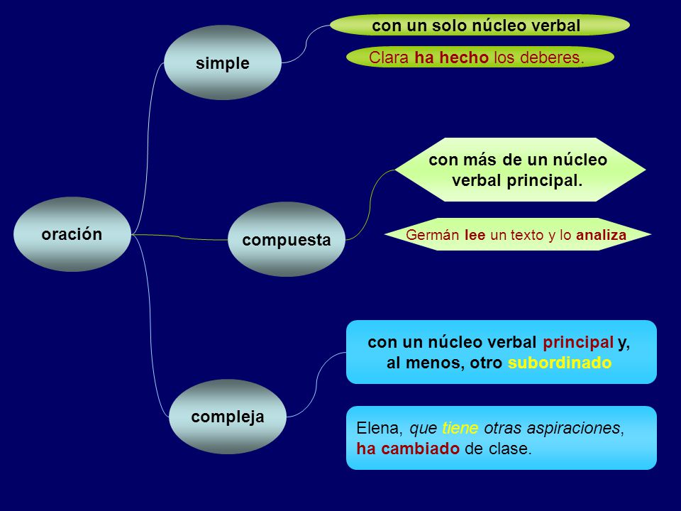 con un solo núcleo verbal simple Clara ha hecho los deberes.