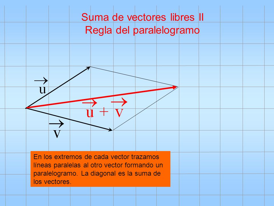 Suma de vectores libres II Regla del paralelogramo