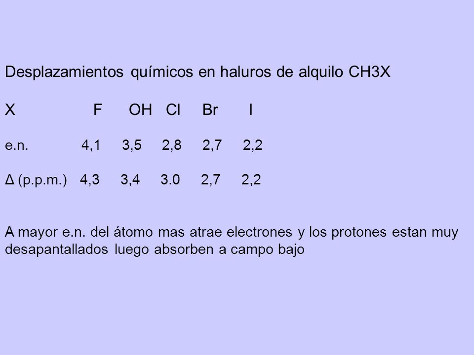 Desplazamientos químicos en haluros de alquilo CH3X X F OH Cl Br I