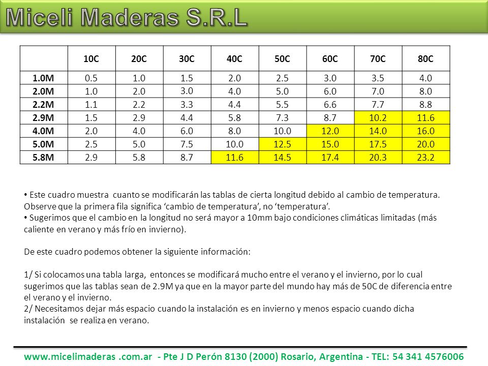 Miceli Maderas S.R.L 10C. 20C. 30C. 40C. 50C. 60C. 70C. 80C. 1.0M