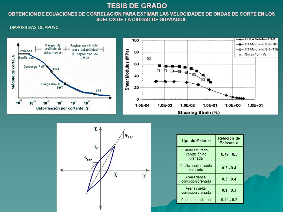 TESIS DE GRADO OBTENCION DE ECUACIONES DE CORRELACION PARA ESTIMAR LAS VELOCIDADES DE ONDAS DE CORTE EN LOS SUELOS DE LA CIUDAD DE GUAYAQUIL.