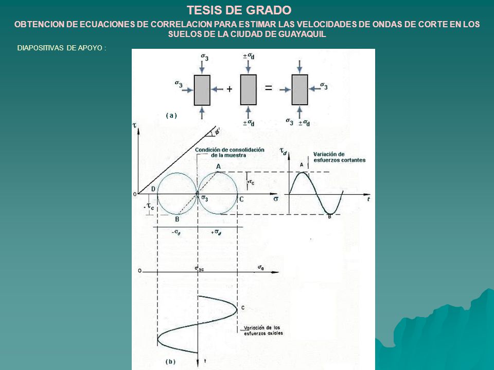TESIS DE GRADO OBTENCION DE ECUACIONES DE CORRELACION PARA ESTIMAR LAS VELOCIDADES DE ONDAS DE CORTE EN LOS SUELOS DE LA CIUDAD DE GUAYAQUIL.